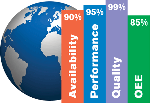 OEE related availability, performance, quality, OEE