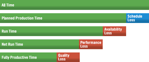 OEE Factors all time, Planned Production Time, Run Time, Net Run Time